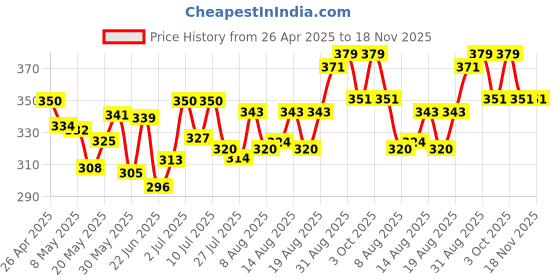 ajio.com bonjour Women Pack of 3 Low-Cut Socks bonjour Price History Graph from 26 Apr 2025 to 18 Nov 2025