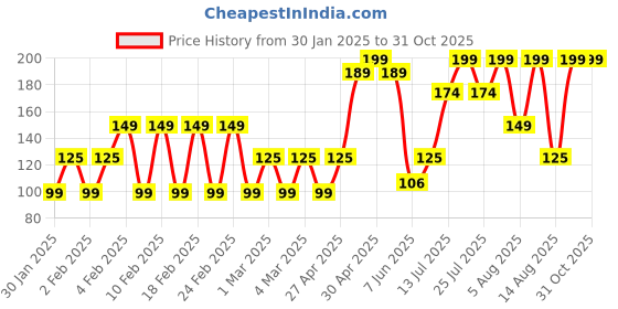 ajio.com yousta Women Pack of 3 Low-Rise Bikini Briefs yousta Price History Graph from 30 Jan 2025 to 29 Oct 2025