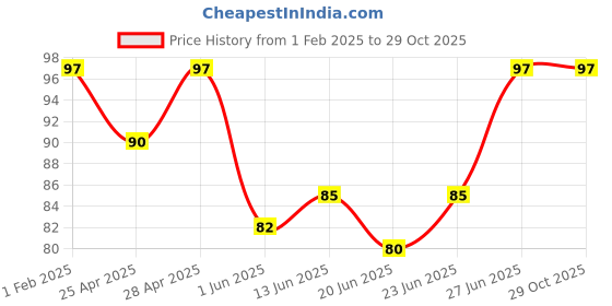 ajio.com cumsin Women Pack of 3 Low-Rise Cotton Briefs cumsin Price History Graph from 1 Feb 2025 to 29 Oct 2025