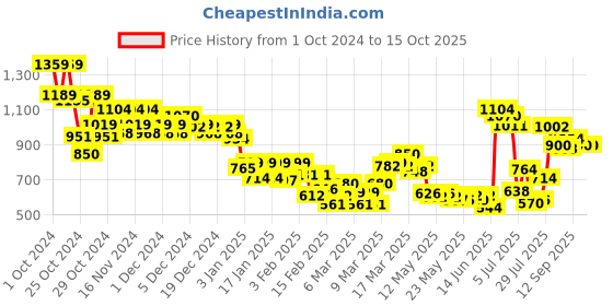 ajio.com marks & spencer Women Pack of 3 Micro Print Bikini Briefs marks & spencer Price History Graph from 1 Oct 2024 to 15 Oct 2025