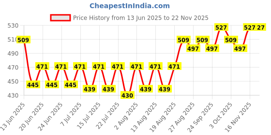 ajio.com bonjour Women Pack of 3 Mid-Calf Length Socks bonjour Price History Graph from 13 Jun 2025 to 16 Nov 2025