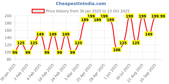 ajio.com yousta Women Pack of 3 Mid-Rise Hipster Panties yousta Price History Graph from 30 Jan 2025 to 23 Oct 2025