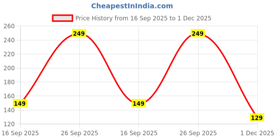 ajio.com yousta Women Pack of 3 Mid-Rise Hipster Panties yousta Price History Graph from 16 Sep 2025 to 1 Dec 2025