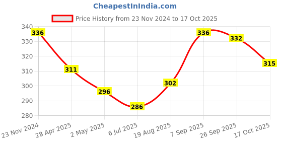 ajio.com dollar Women Pack of 3 No-Show Socks dollar Price History Graph from 23 Nov 2024 to 17 Oct 2025
