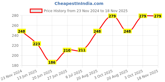 ajio.com dollar Women Pack of 3 No-Show Socks dollar Price History Graph from 23 Nov 2024 to 18 Nov 2025