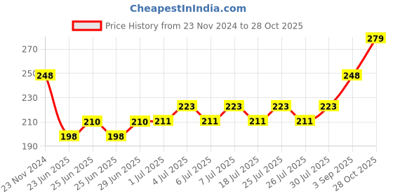 ajio.com dollar Women Pack of 3 No-Show Socks dollar Price History Graph from 23 Nov 2024 to 28 Oct 2025