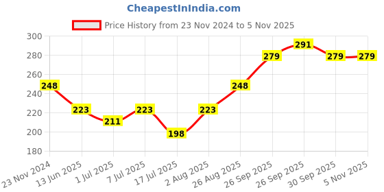 ajio.com dollar Women Pack of 3 No-Show Socks dollar Price History Graph from 23 Nov 2024 to 2 Nov 2025