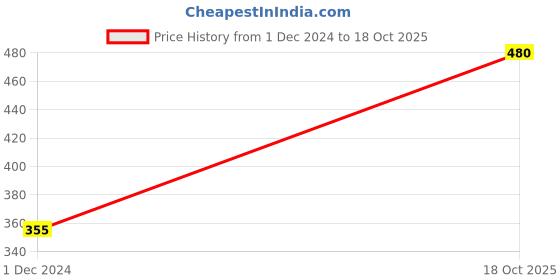ajio.com cumsin Women Pack of 3 Non-Wired Everyday Bras cumsin Price History Graph from 1 Dec 2024 to 18 Oct 2025