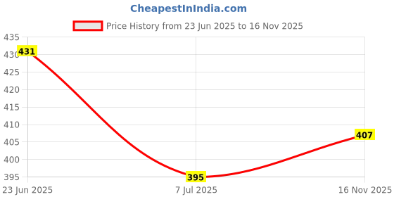 ajio.com clothonics Women Pack of 3 Non-Wired T-Shirt Bra clothonics Price History Graph from 23 Jun 2025 to 16 Nov 2025