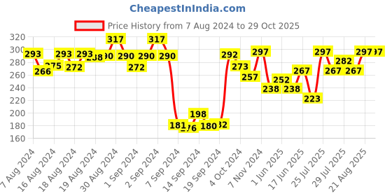ajio.com dollar Women Pack of 3 Polka-Dot Pattern Socks dollar Price History Graph from 7 Aug 2024 to 29 Oct 2025