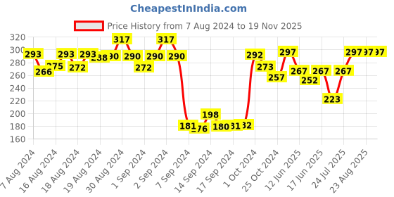 ajio.com dollar Women Pack of 3 Polka-Dot Pattern Socks dollar Price History Graph from 7 Aug 2024 to 19 Nov 2025