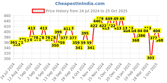 ajio.com leading lady Women Pack of 3 Printed Boyshorts leading lady Price History Graph from 24 Jul 2024 to 25 Oct 2025