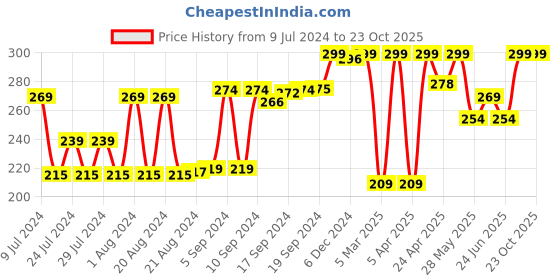 ajio.com max Women Pack of 3 Ribbed No-Show Socks max Price History Graph from 9 Jul 2024 to 22 Oct 2025
