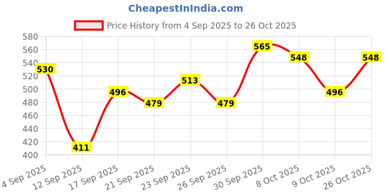 ajio.com leia Women Pack of 3 Ribbed Slim Fit Tank Tops leia Price History Graph from 4 Sep 2025 to 26 Oct 2025