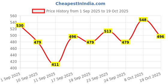 ajio.com leia Women Pack of 3 Ribbed Slim Fit Tank Tops leia Price History Graph from 1 Sep 2025 to 19 Oct 2025