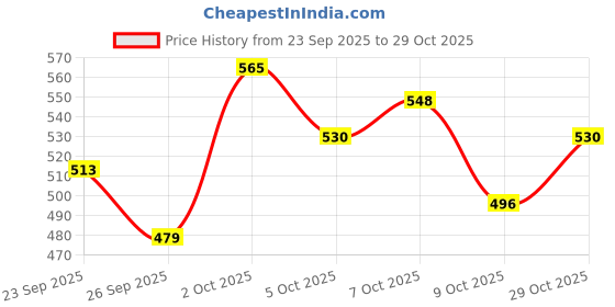 ajio.com leia Women Pack of 3 Ribbed Slim Fit Tank Tops leia Price History Graph from 23 Sep 2025 to 29 Oct 2025