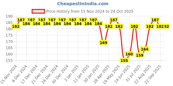 ajio.com fims Women Pack of 3 Seamless Hipster Panties fims Price History Graph from 15 Nov 2024 to 24 Oct 2025