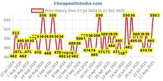 ajio.com intimacy Women Pack of 3 Slips intimacy Price History Graph from 27 Jul 2024 to 20 Oct 2025