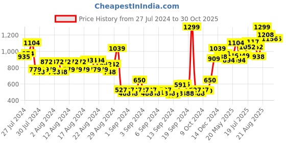 ajio.com american eagle Women Pack of 3 Socks american eagle Price History Graph from 27 Jul 2024 to 29 Oct 2025