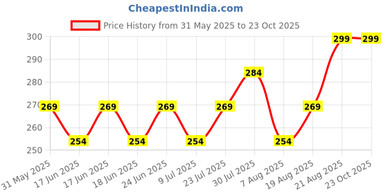 ajio.com max Women Pack Of 3 Socks max Price History Graph from 31 May 2025 to 23 Oct 2025