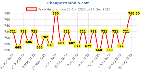 ajio.com riffway Women Pack of 3 Sophisticated & Alluring Perfume riffway Price History Graph from 25 Apr 2025 to 16 Dec 2025