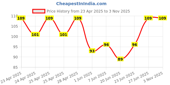 ajio.com fashion comfortz Women Pack of 3 Striped Briefs with Elasticated Waist fashion comfortz Price History Graph from 23 Apr 2025 to 2 Nov 2025