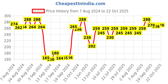 ajio.com dollar Women Pack of 3 Striped Socks dollar Price History Graph from 7 Aug 2024 to 22 Oct 2025