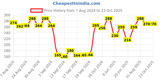 ajio.com dollar Women Pack of 3 Striped Socks dollar Price History Graph from 7 Aug 2024 to 23 Oct 2025