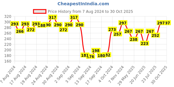ajio.com dollar Women Pack of 3 Striped Socks dollar Price History Graph from 7 Aug 2024 to 29 Oct 2025