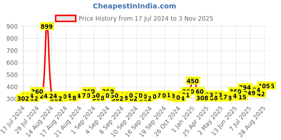 ajio.com kolor fusion Women Pack of 4 Ankle-Length Socks kolor fusion Price History Graph from 17 Jul 2024 to 3 Nov 2025