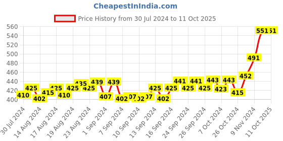 ajio.com dchica Women Pack of 4 Hipster Briefs with Bow Trim dchica Price History Graph from 30 Jul 2024 to 11 Oct 2025