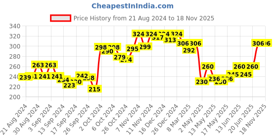 ajio.com dollar lehar Women Pack of 4 Hipster Panties dollar lehar Price History Graph from 21 Aug 2024 to 17 Nov 2025