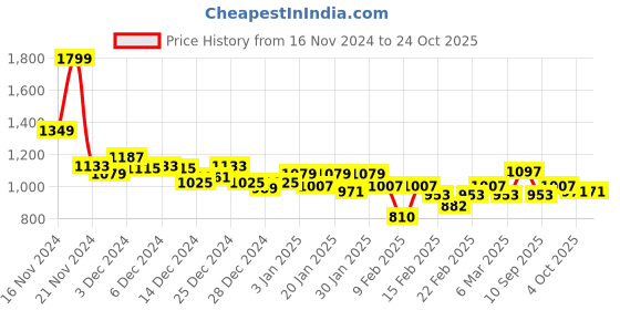 ajio.com marks & spencer Women Pack of 4 Lace Thongs marks & spencer Price History Graph from 16 Nov 2024 to 23 Oct 2025