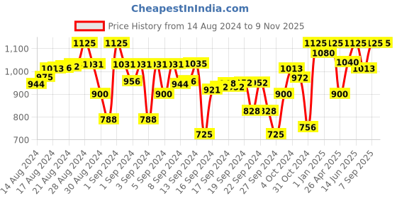 ajio.com indiweaves Women Pack of 4 Leggings with Elasticated Waist indiweaves Price History Graph from 14 Aug 2024 to 9 Nov 2025