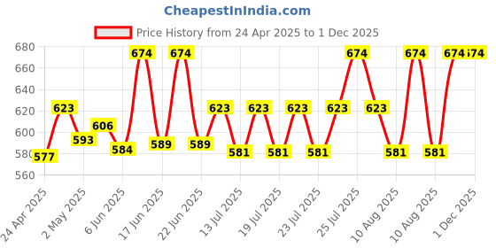 ajio.com thela gaadi Women Pack of 4 Printed Ankle-Length Socks thela gaadi Price History Graph from 24 Apr 2025 to 1 Dec 2025