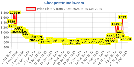 ajio.com marks & spencer Women Pack of 4 Printed High-Rise Knickers marks & spencer Price History Graph from 2 Oct 2024 to 25 Oct 2025