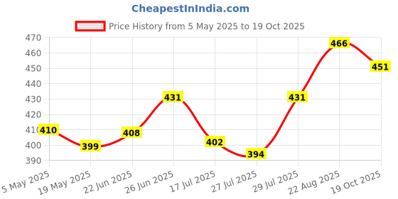 ajio.com n2s next2skin Women Pack of 4 Striped Ankle-Length Socks n2s next2skin Price History Graph from 5 May 2025 to 19 Oct 2025