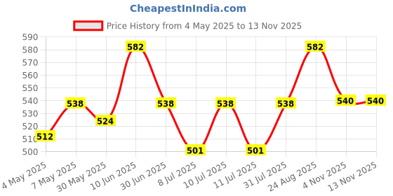 ajio.com n2s next2skin Women Pack of 5 Ankle-Length Socks n2s next2skin Price History Graph from 4 May 2025 to 12 Nov 2025