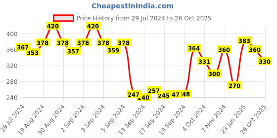 ajio.com dollar Women Pack of 5 Chevron Pattern Socks dollar Price History Graph from 29 Jul 2024 to 26 Oct 2025