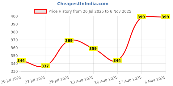 ajio.com max Women Pack of 5 Colour Block Secret Length Socks max Price History Graph from 26 Jul 2025 to 6 Nov 2025