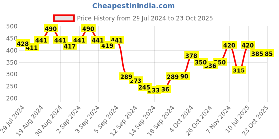 ajio.com dollar Women Pack of 5 Colourblock Socks dollar Price History Graph from 29 Jul 2024 to 23 Oct 2025