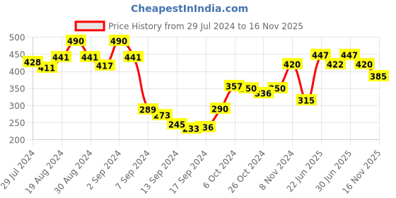 ajio.com dollar Women Pack of 5 Colourblock Socks dollar Price History Graph from 29 Jul 2024 to 16 Nov 2025