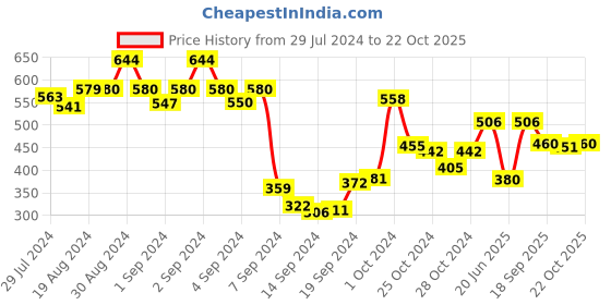 ajio.com dollar Women Pack of 5 Colourblock Socks dollar Price History Graph from 29 Jul 2024 to 22 Oct 2025