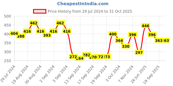 ajio.com dollar Women Pack of 5 Knitted Ankle-Length Socks dollar Price History Graph from 29 Jul 2024 to 31 Oct 2025