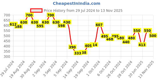 ajio.com dollar Women Pack of 5 Knitted Mid-Calf Length Socks dollar Price History Graph from 29 Jul 2024 to 13 Nov 2025