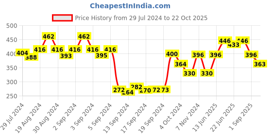 ajio.com dollar Women Pack of 5 Knitted Socks dollar Price History Graph from 29 Jul 2024 to 22 Oct 2025