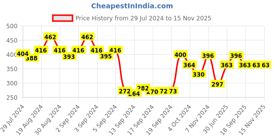 ajio.com dollar Women Pack of 5 Knitted Socks dollar Price History Graph from 29 Jul 2024 to 15 Nov 2025