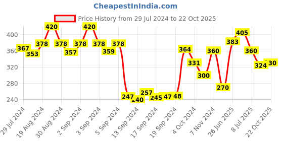 ajio.com dollar Women Pack of 5 Knitted Socks dollar Price History Graph from 29 Jul 2024 to 22 Oct 2025