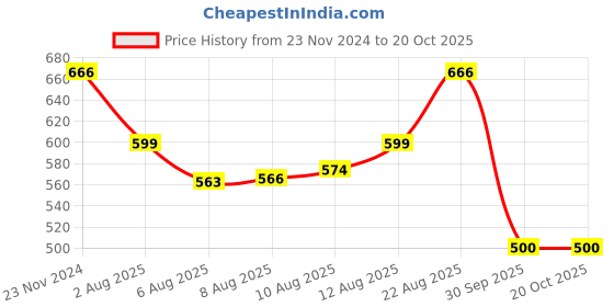 ajio.com dollar Women Pack of 5 Mid-Calf Length Socks dollar Price History Graph from 23 Nov 2024 to 20 Oct 2025