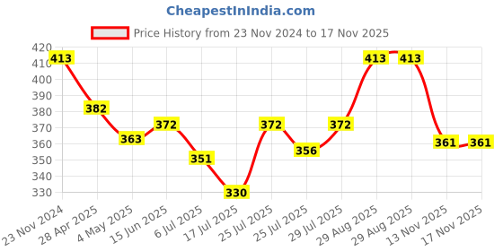 ajio.com dollar Women Pack of 5 No-Show Socks dollar Price History Graph from 23 Nov 2024 to 13 Nov 2025